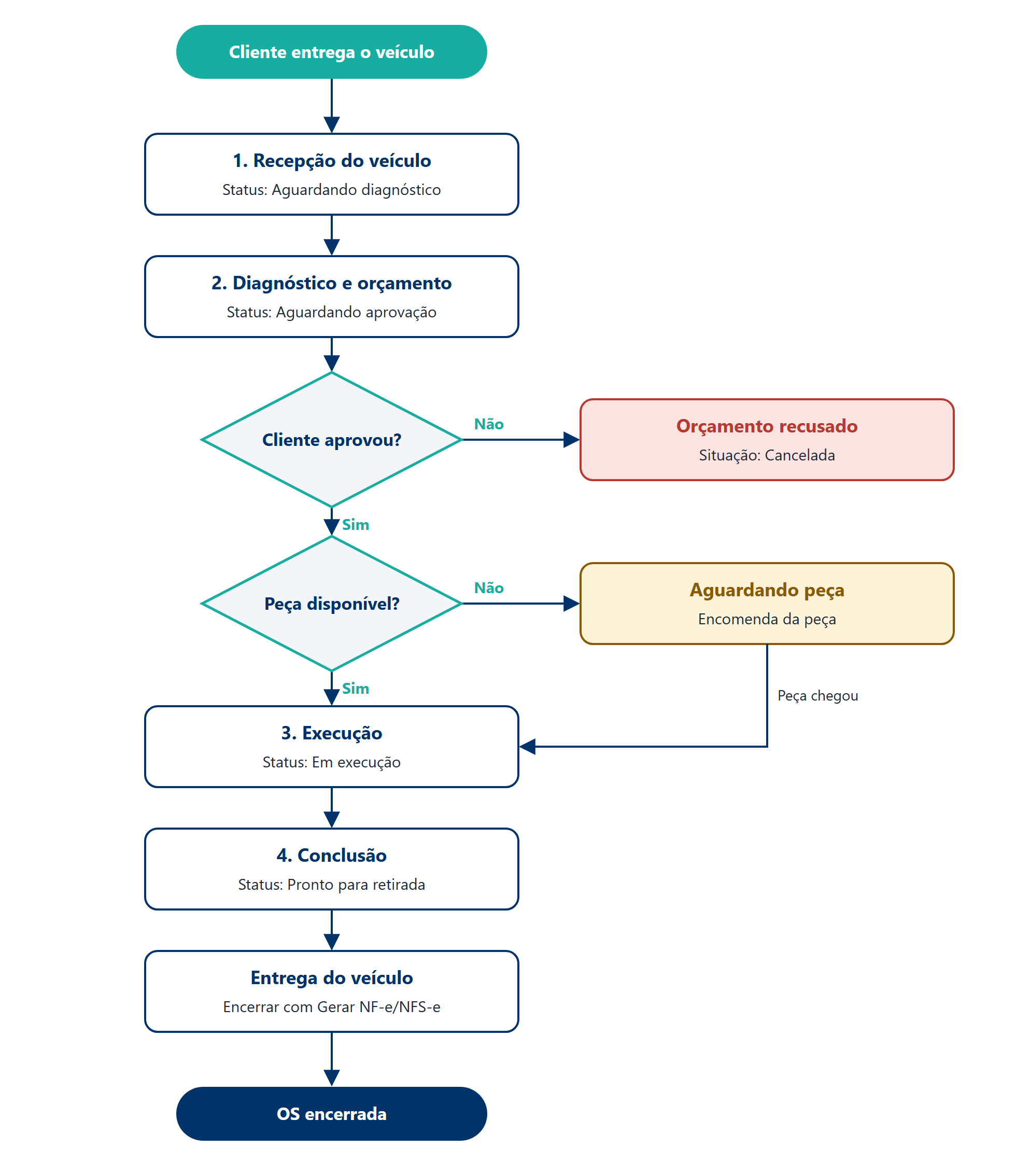 alt: Fluxograma da rotina da ordem de serviço em oficinas mecânicas: o cliente entrega o veículo; recepção com status Aguardando diagnóstico; diagnóstico e orçamento com status Aguardando aprovação; se o cliente não aprova, status Orçamento recusado, na situação Cancelada; se aprova e a peça não está disponível, status Aguardando peça até a peça chegar; depois, execução com status Em execução, conclusão com status Pronto para retirada e entrega do veículo com encerramento pelo botão Gerar NF-e/NFS-e
